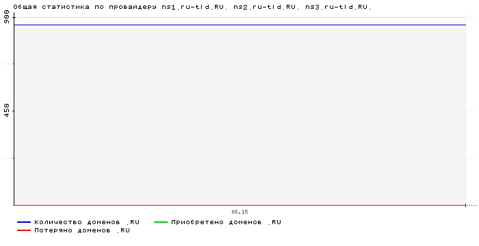 ���������� �� ���������� ns1.ru-tld.RU. ns2.ru-tld.RU. ns3.ru-tld.RU.